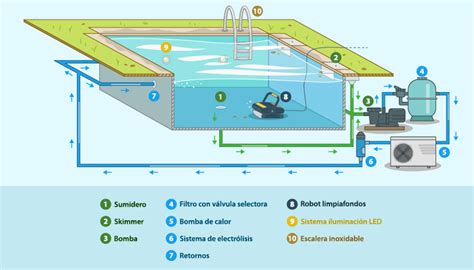 Diagrama de flujo de agua en una piscina con skimmer y retorno
