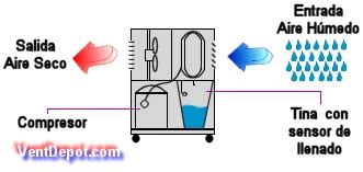 Diagrama de funcionamiento de un deshumidificador por condensación