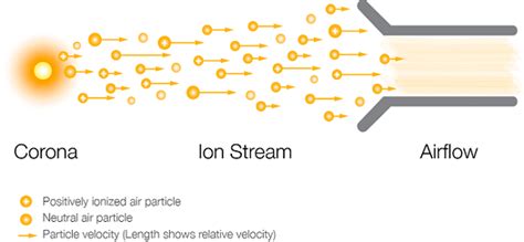 Diagrama del efecto corona en un ozonizador