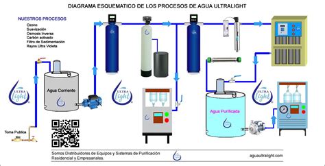 Diagrama de un sistema de purificación de agua con tanque de almacenamiento