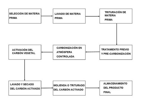 Diagrama mostrando el proceso de activación del carbón activado