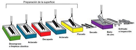 Proceso de galvanizado en caliente