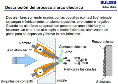 Aplicación de metalizado por proyección térmica