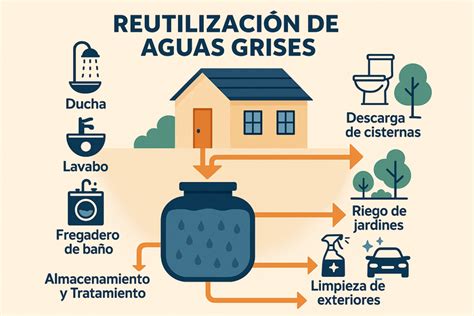 Ilustración de una autocaravana con flechas indicando los depósitos de aguas grises y negras