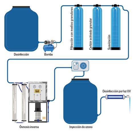 Diagrama comparativo entre filtración y purificación de agua