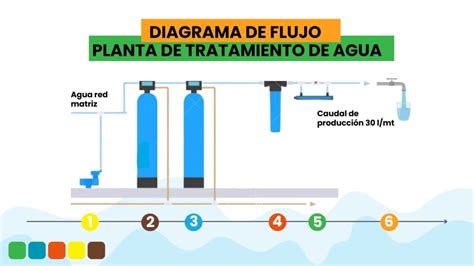 Diagrama de flujo de filtración de acuario con prefiltro