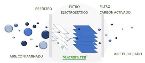 Diagrama que ilustra el funcionamiento de un filtro de partículas con carga electrostática