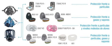 Ilustración de diferentes sistemas de conexión de filtros a mascarillas