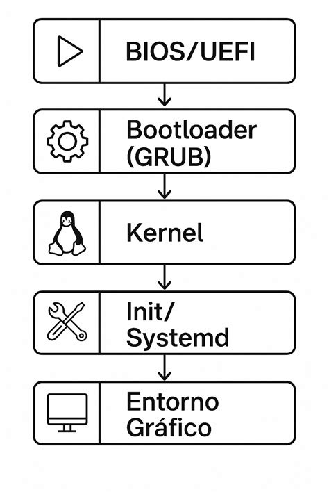 Diagrama simplificado del proceso de arranque de un dispositivo Android, destacando el modo Fastboot