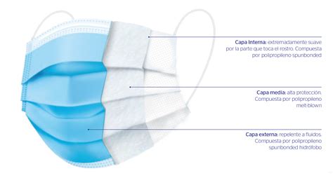 Diagrama de capas de una mascarilla FFP3