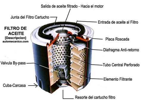 Diagrama de un filtro de aceite automotriz