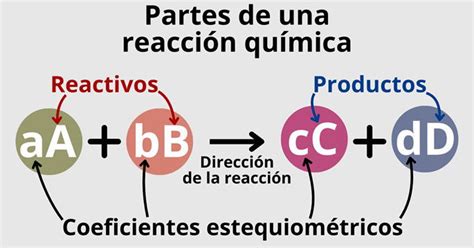 Diagrama de la reacción química