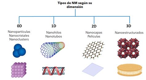 Nanopartículas diminutas sobre una superficie