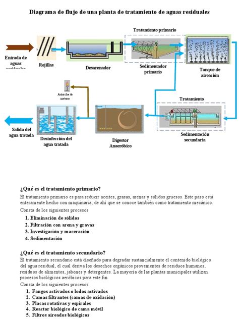 Diagrama de una planta de tratamiento de agua