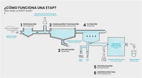 Esquema simplificado de la línea de tratamiento de una ETAP