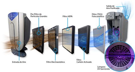 Diagrama de un sistema de filtración de aire con múltiples etapas