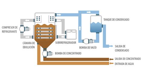 diagrama de un evaporador al vacío