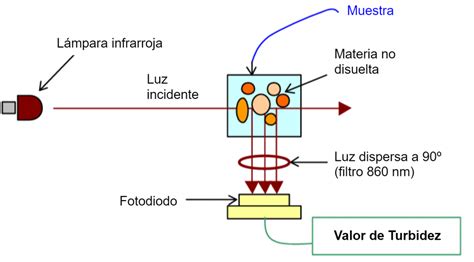 Diagrama de partículas suspendidas en agua causando turbidez