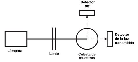 Esquema de funcionamiento de un turbidímetro nefelométrico