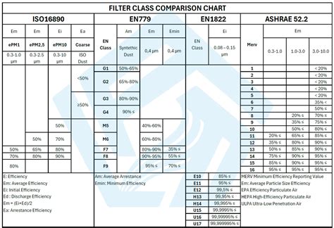 Tabla comparativa de clases de filtros EN779