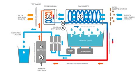 Esquema de funcionamiento de un generador de agua por destilación