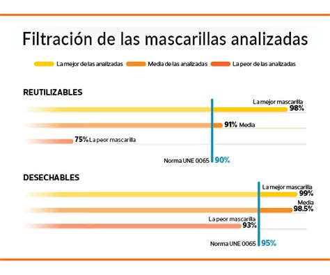 Diagrama comparativo de eficacia de filtración de mascarillas