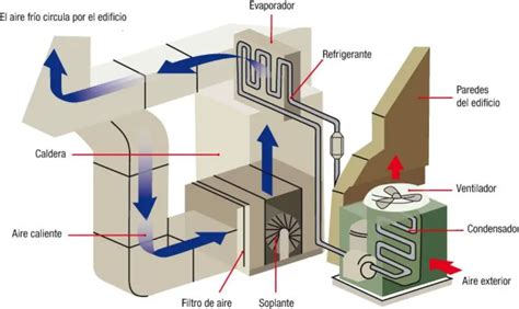 Diagrama de un sistema de aire acondicionado limpio vs. sucio