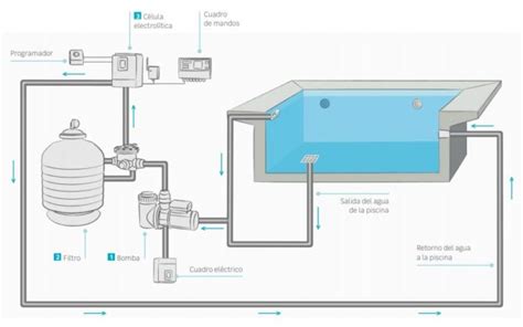 Diagrama de un motor de piscina con sus componentes principales