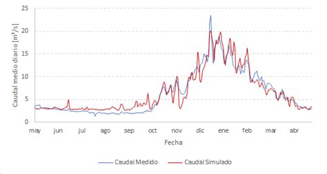 Gráfico comparativo de caudales y potencias para diferentes tamaños de piscina