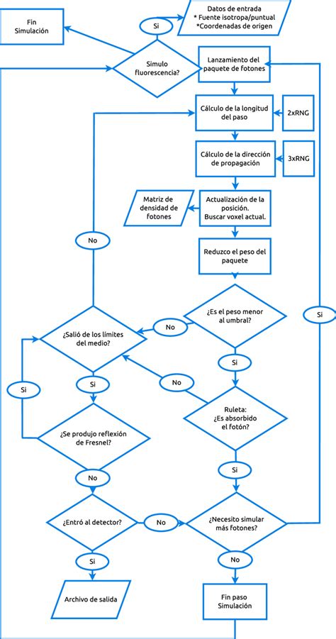 Diagrama de flujo simplificado del proceso PACT