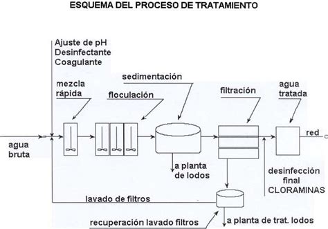 Diagrama de un sistema de tratamiento de agua doméstico con tres etapas