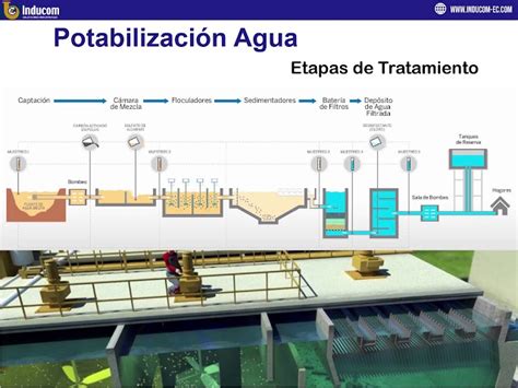 Proceso de tratamiento de agua potable