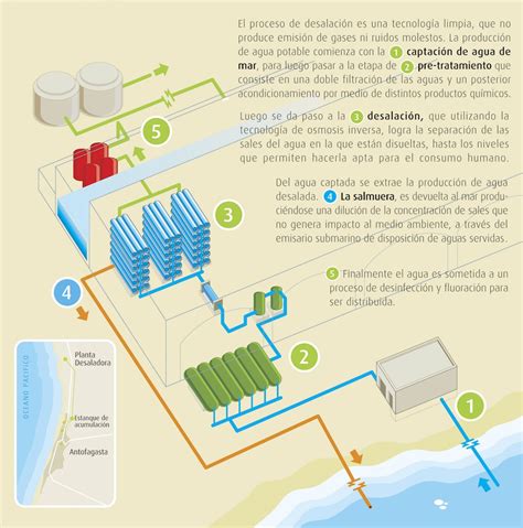Infografía comparativa de una planta desalinizadora y una planta depuradora