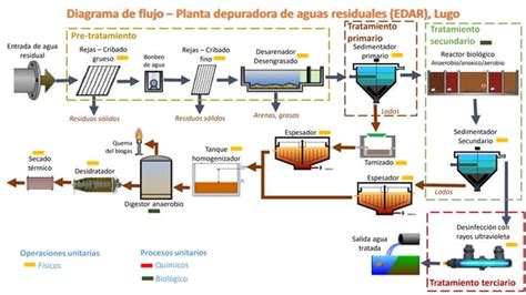 Diagrama de flujo de una planta depuradora de aguas residuales
