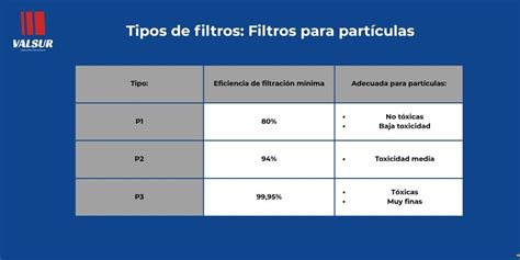 Diagrama comparativo de los niveles de protección de filtros P1, P2 y P3