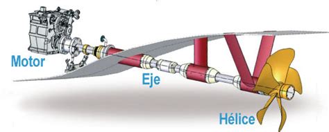 Componentes de un sistema de línea de ejes marino