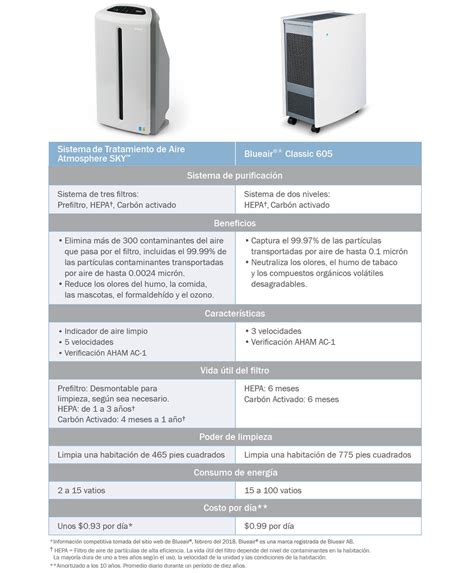 Diagrama del sistema SurroundAir de Blueair