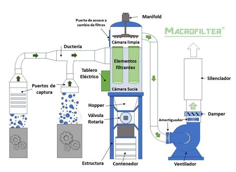 Diagrama de funcionamiento de un depurador de aire con filtros